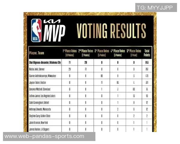 美媒预测NBA赛季奖项亚历山大有望夺MVP詹姆斯库里入选最佳阵容 美媒预测NBA赛季奖项亚历山大有望夺MVP詹姆斯库里入选最佳阵容